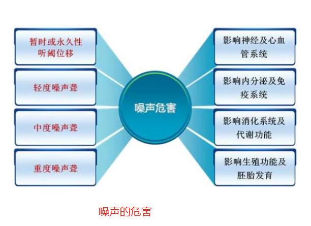 噪聲對(duì)人體的傷害主要有五個(gè)方面