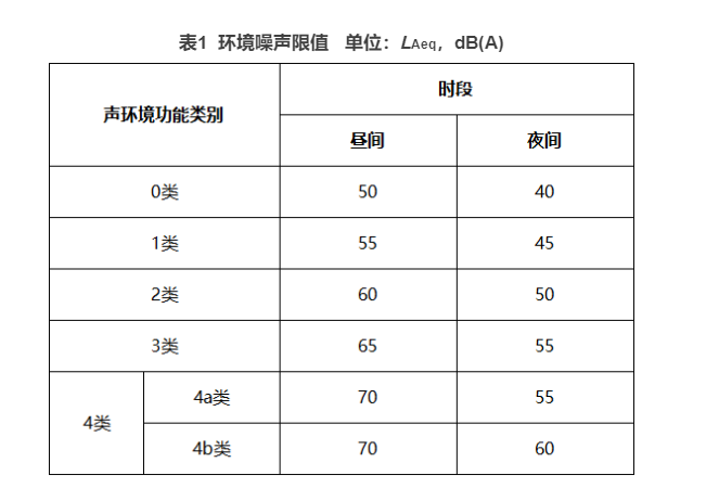 環(huán)境噪聲標準