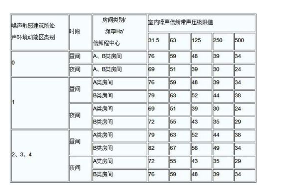 室內(nèi)噪聲檢測標準有哪些