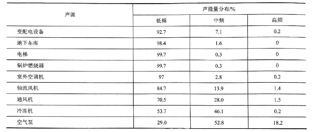 社會(huì)生活噪聲的聲學(xué)特性（一）