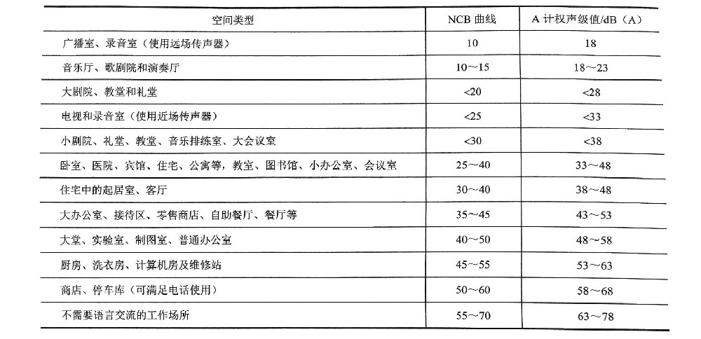 穩(wěn)態(tài)噪聲評價（一）